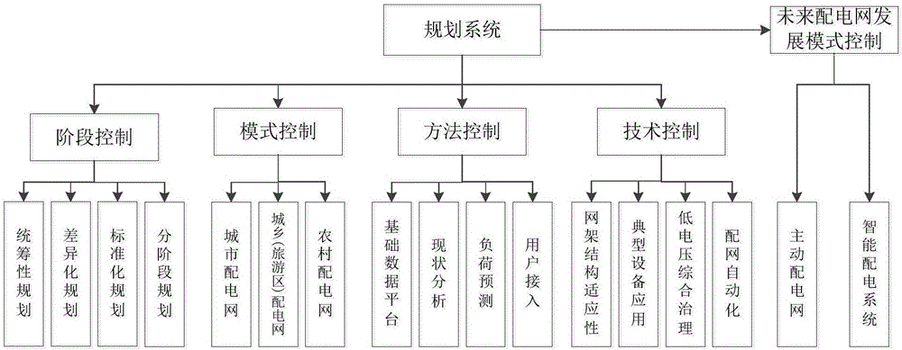 Distribution network transformation and construction analyzing and planning system