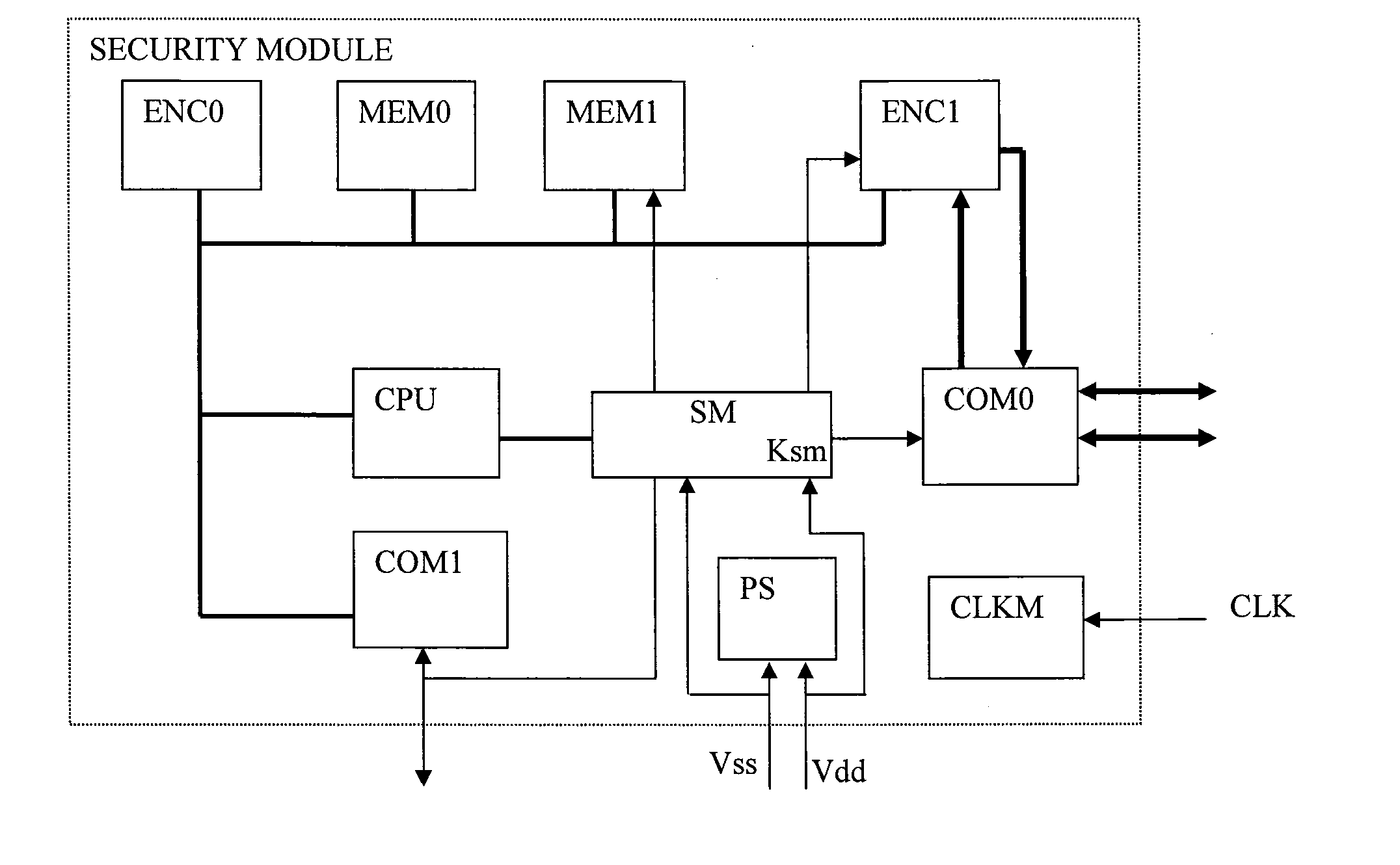 Upgradable Security Module