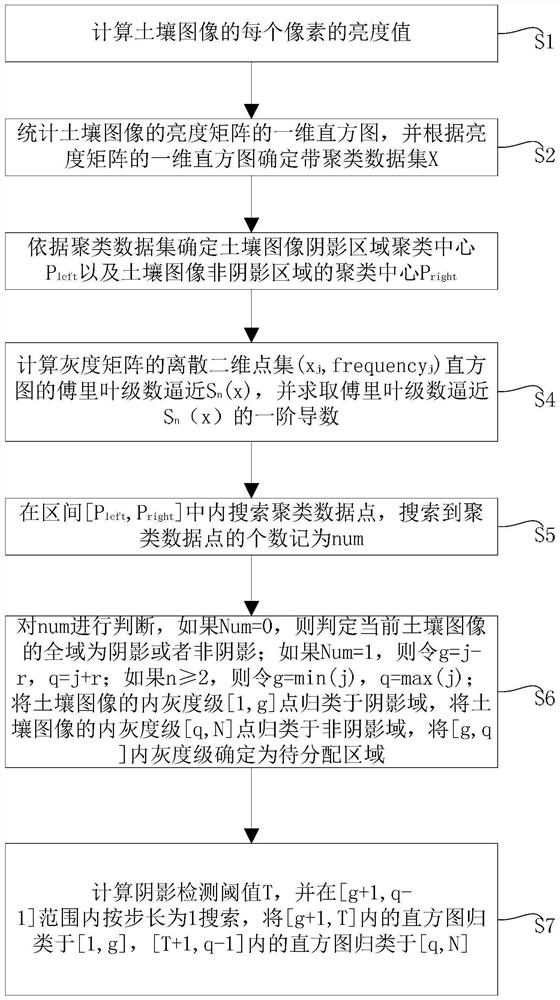 Density peak clustering soil image shadow detection method based on histogram fitting