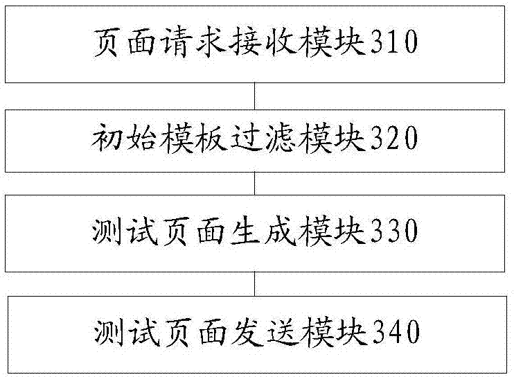 Page service A/B testing method and device