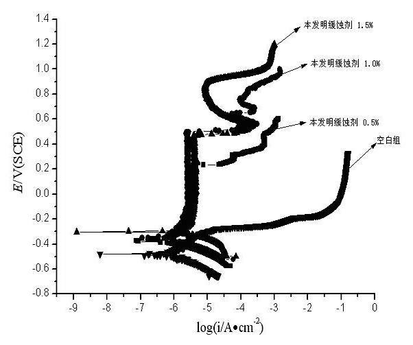 Corrosion inhibitor for additive reinforced concrete and preparation method for corrosion inhibitor