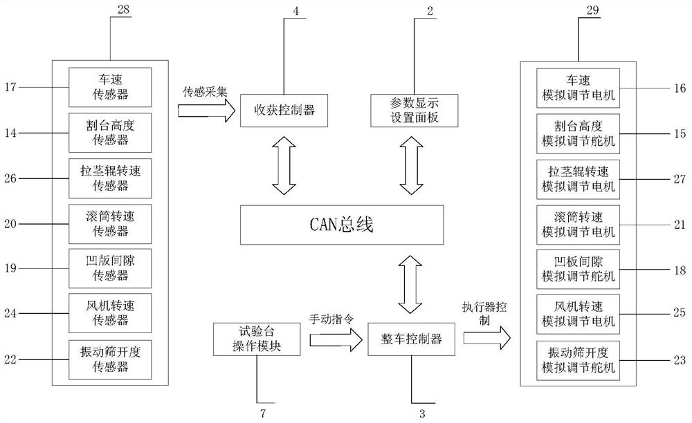 Intelligent control test platform for multifunctional corn harvester based on CAN bus