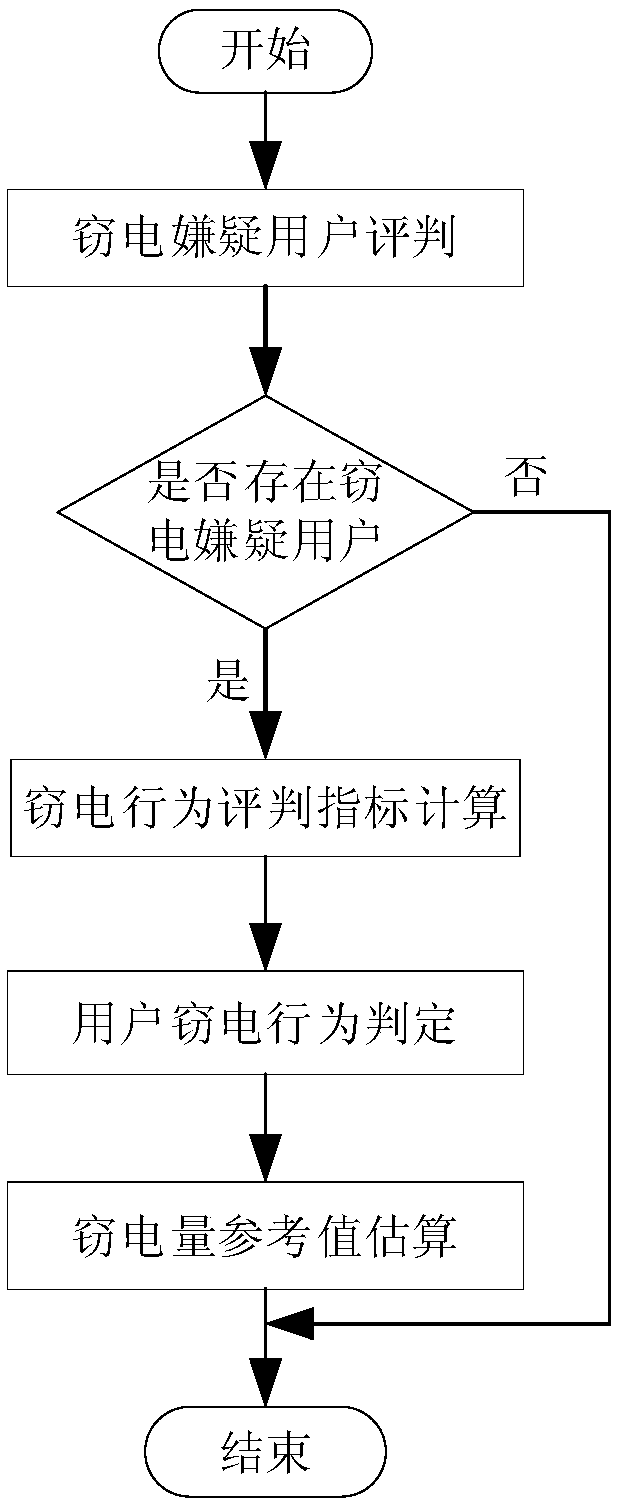 Intelligent electricity stealing checking system and method based on non-invasive load monitoring