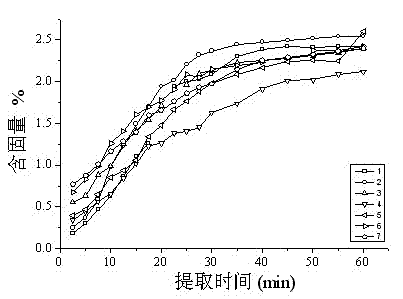 Determination method of carthamus tinctorius extract