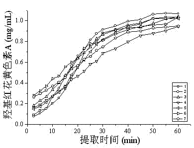 Determination method of carthamus tinctorius extract