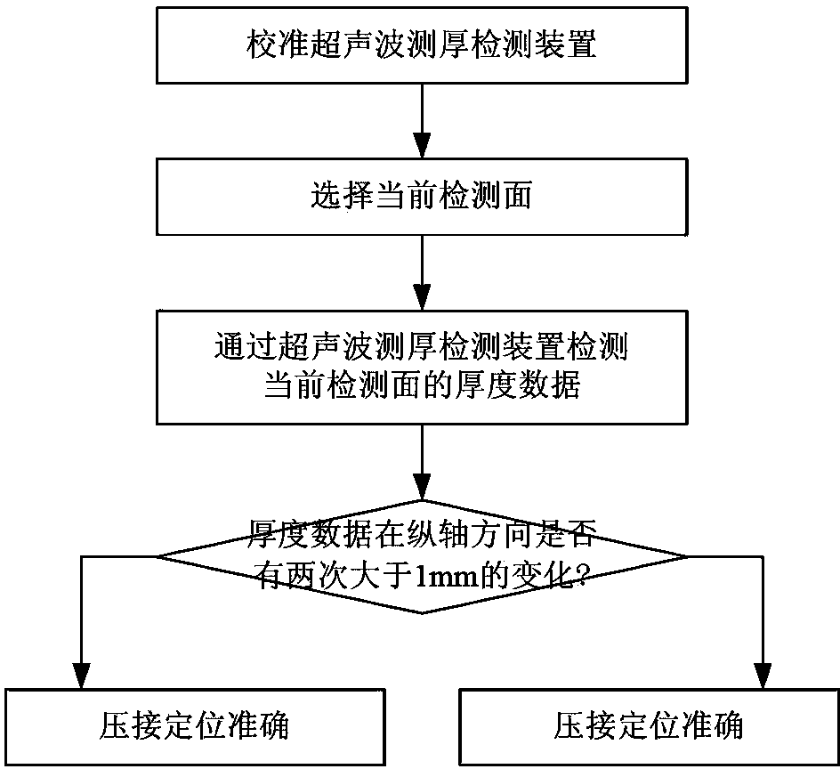 An on-site detection method of pressure welding positioning defects for a strain clamp