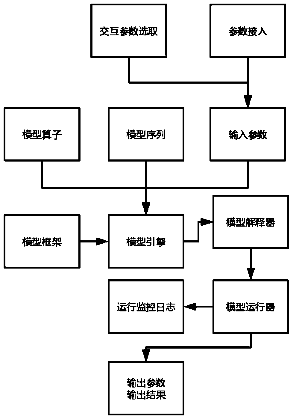 Automatic reusable geographic space information processing rapid modeling method