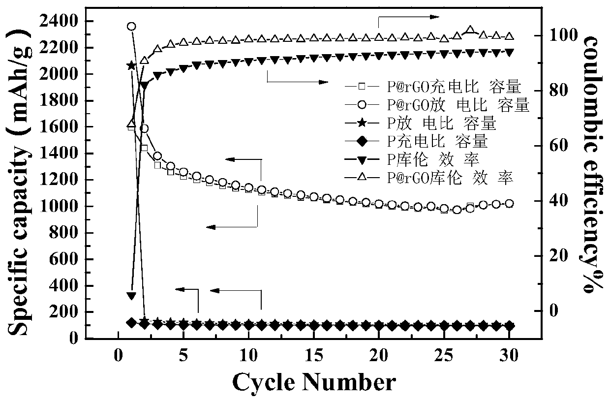 A kind of preparation method of nanometer red phosphorus and graphene composite negative electrode material