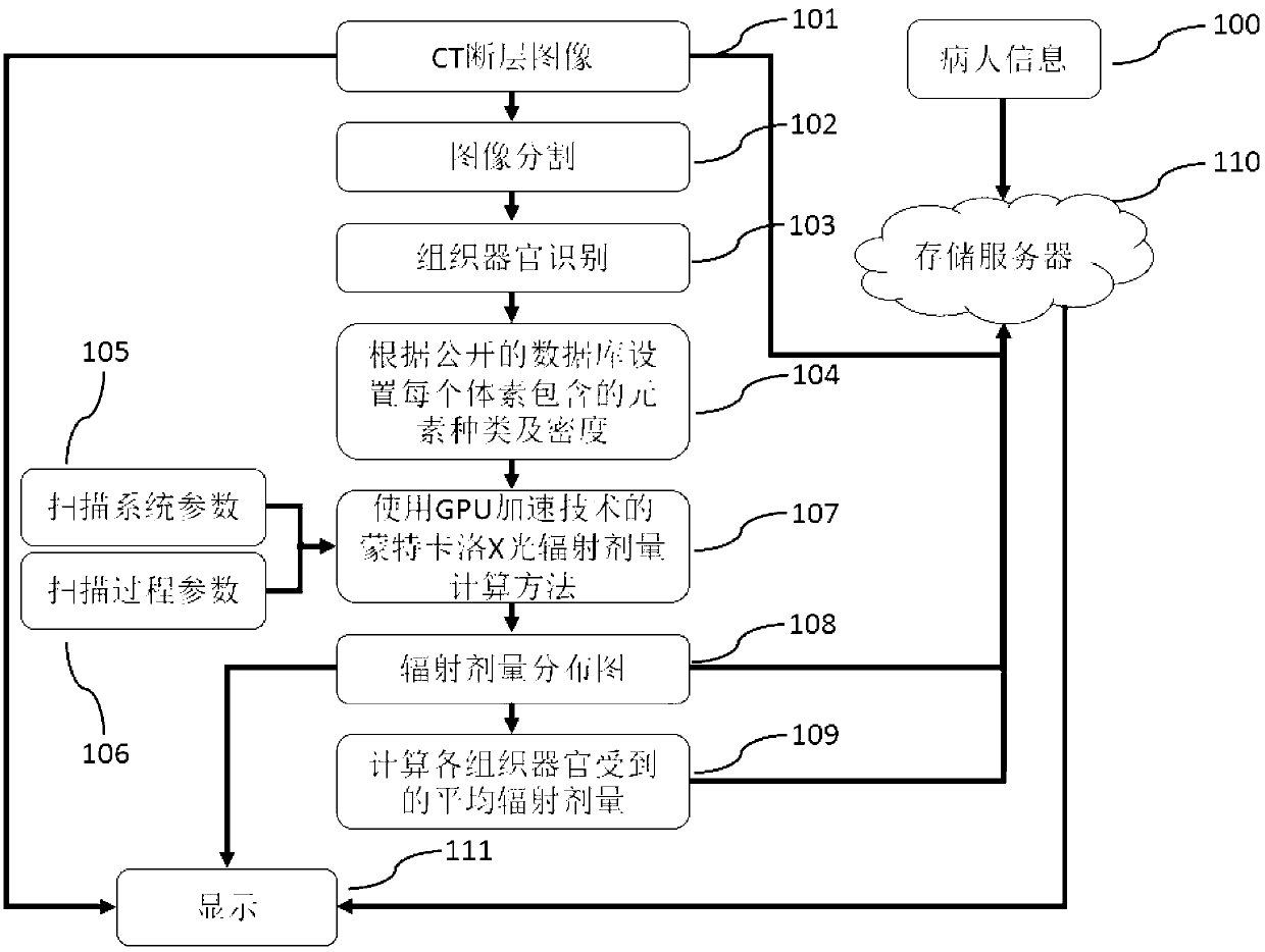 Method for calculating, displaying and storing radiation dosages of CT image formation