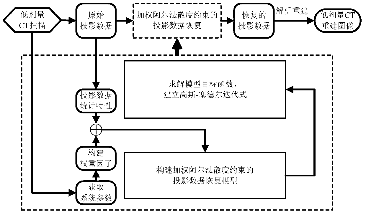 X-ray low-dose computerized tomography (CT) image reconstruction method based on weighting alpha divergence constraint