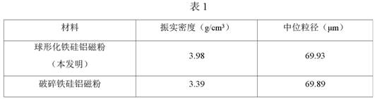 Spheroidizing preparation method of crushed Fe-Si-Al magnetic powder particles