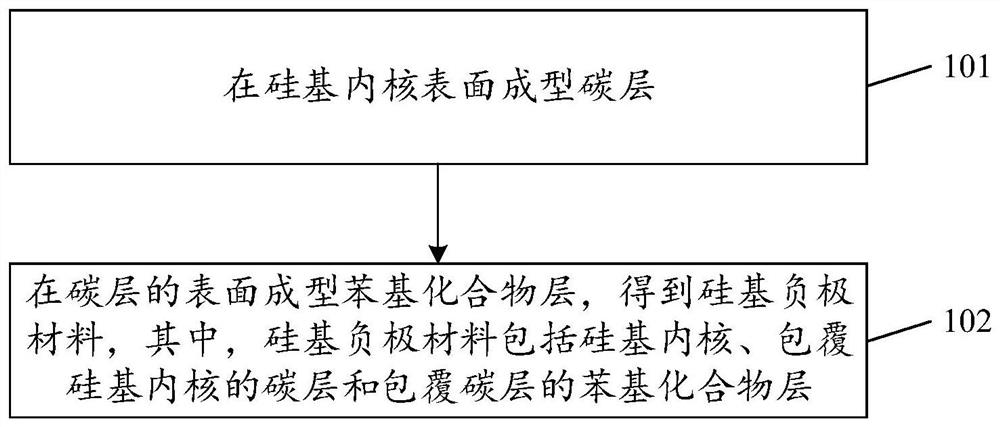 Silicon-based negative electrode material and preparation method thereof, negative electrode, battery and electronic equipment