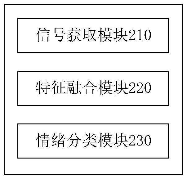 Multi-modal nervous emotion recognition method and device, equipment and storage medium