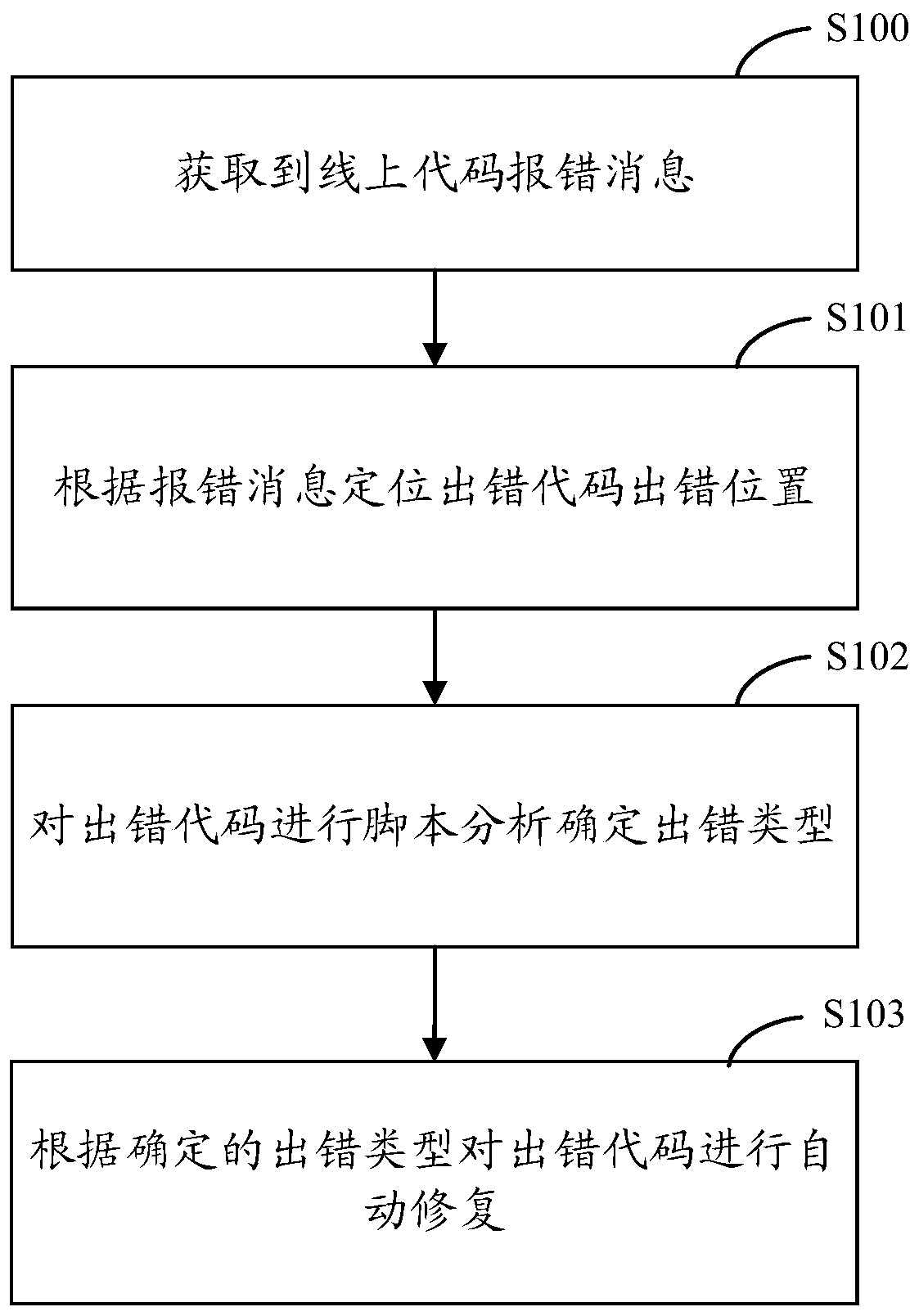 Web end online code intelligent repair method and device