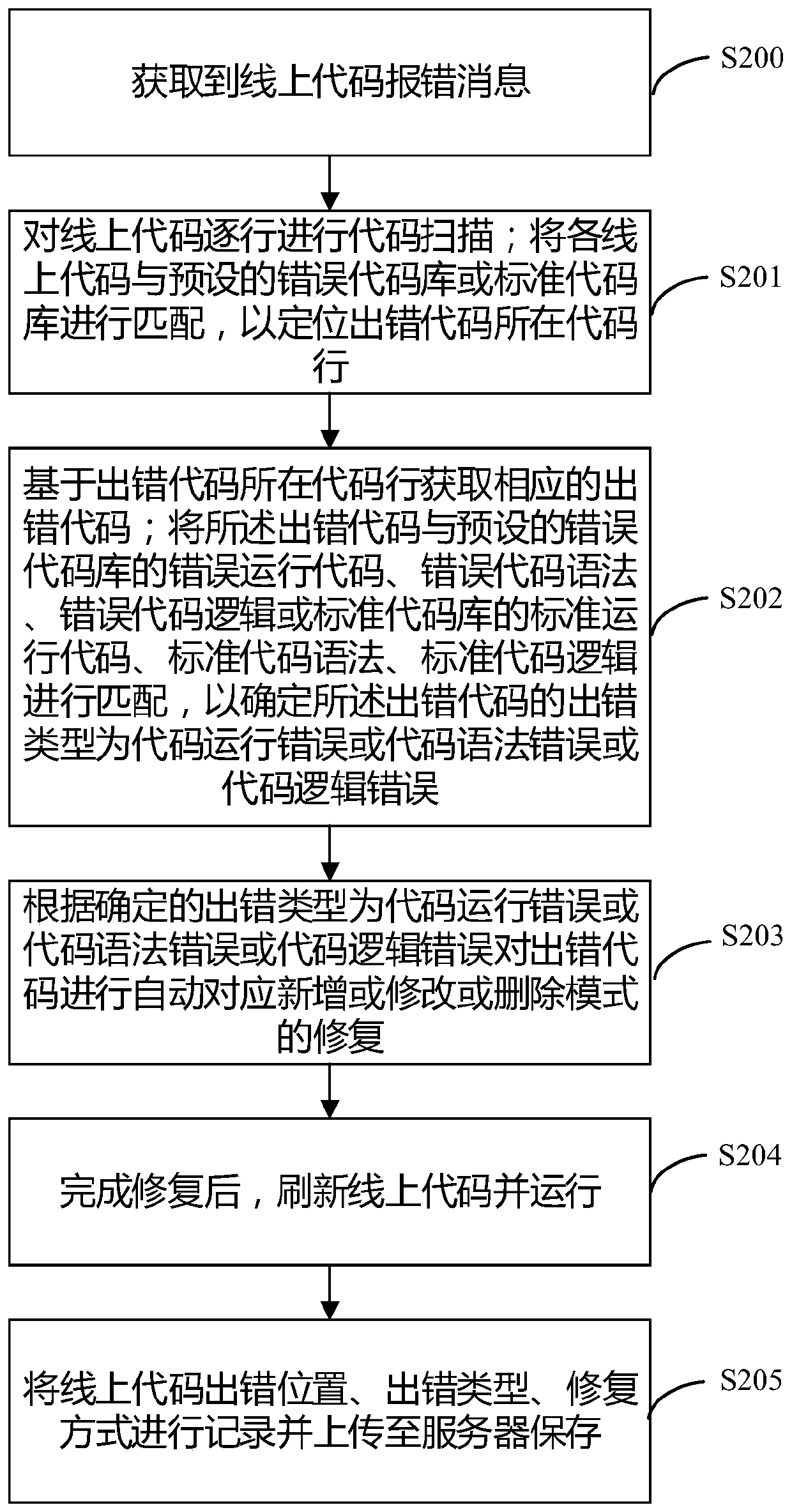 Web end online code intelligent repair method and device