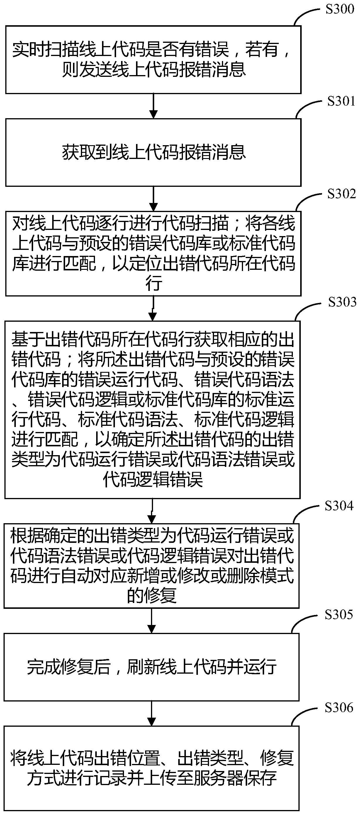 Web end online code intelligent repair method and device