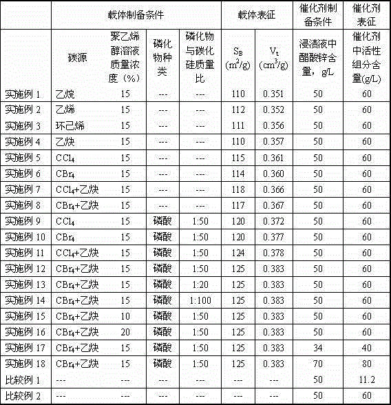 Catalyst for synthesis of vinyl acetate by acetylene method and synthetic method of vinyl acetate