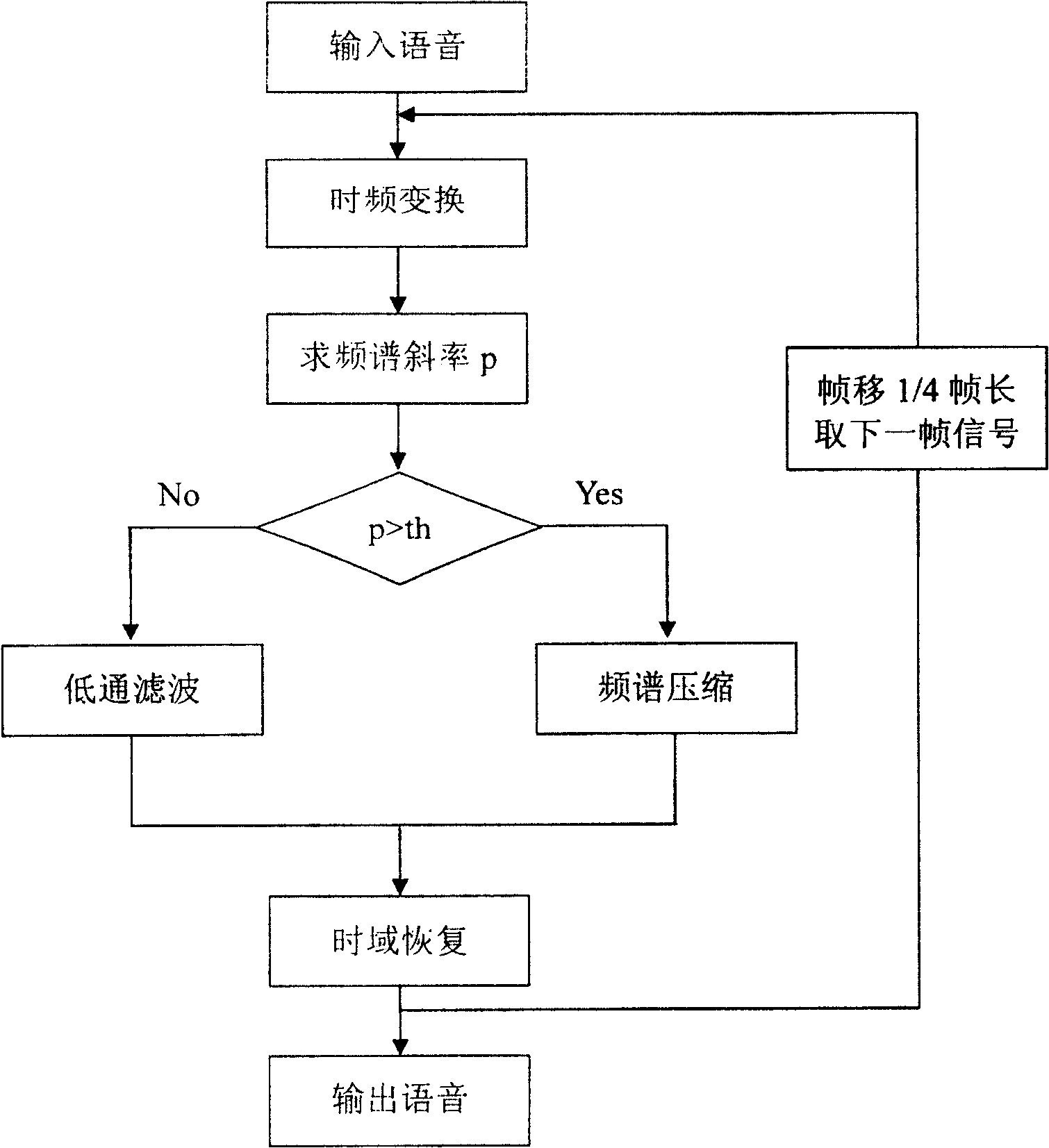 Voice frequency compression method of digital deaf-aid