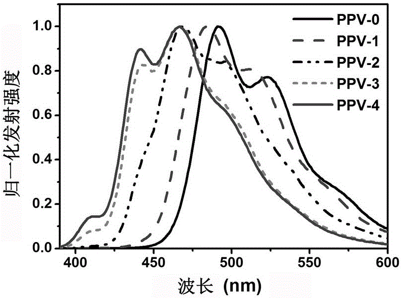 Polyparaphenylene vinylene conjugated polymer fluorescent nanoparticles with controllable emission wavelength and preparation method