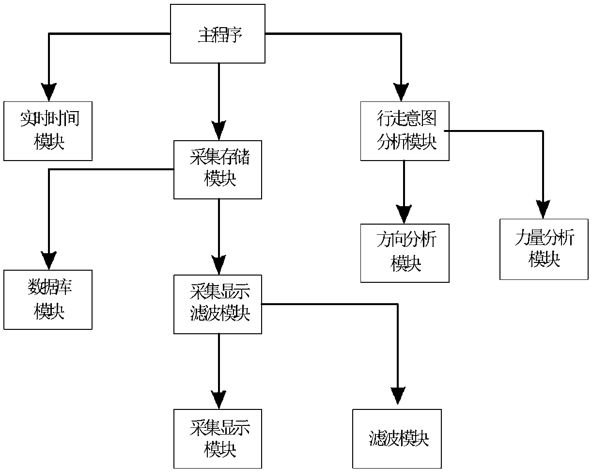 Contact force and pressure detection device on arm supporting platform and data analysis method