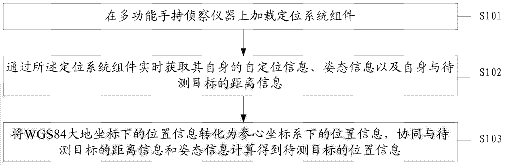 Remote positioning method for automatically compensating magnetic declination angle