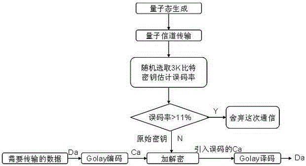 Security data communication achieving method based on quantum key distribution