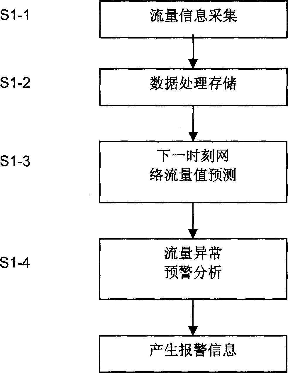 Adaptive network flow forecasting and abnormal alarming method