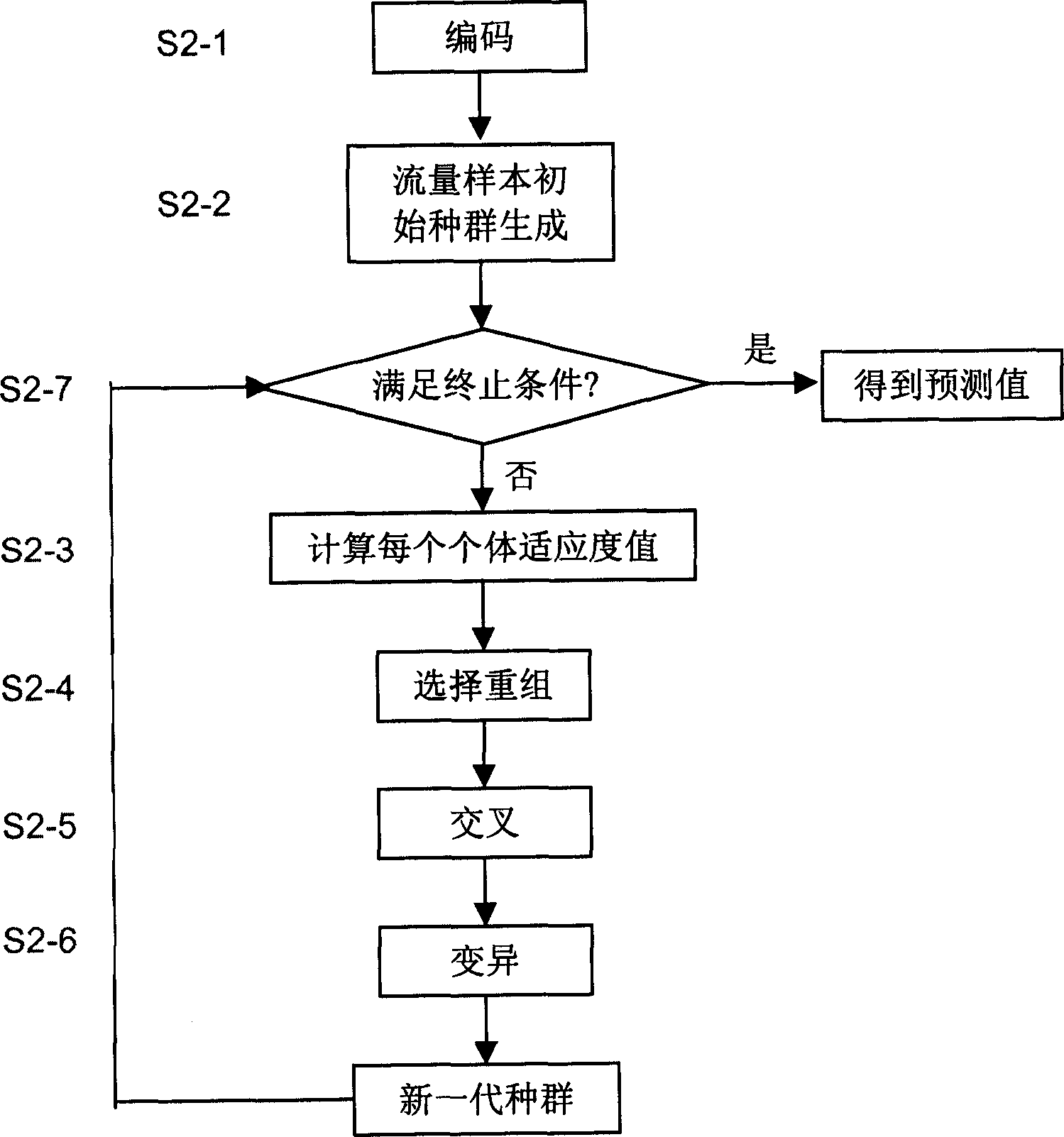 Adaptive network flow forecasting and abnormal alarming method