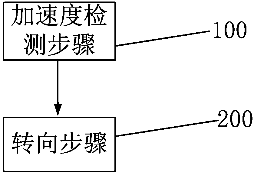 Intelligent steering control method and intelligent steering device