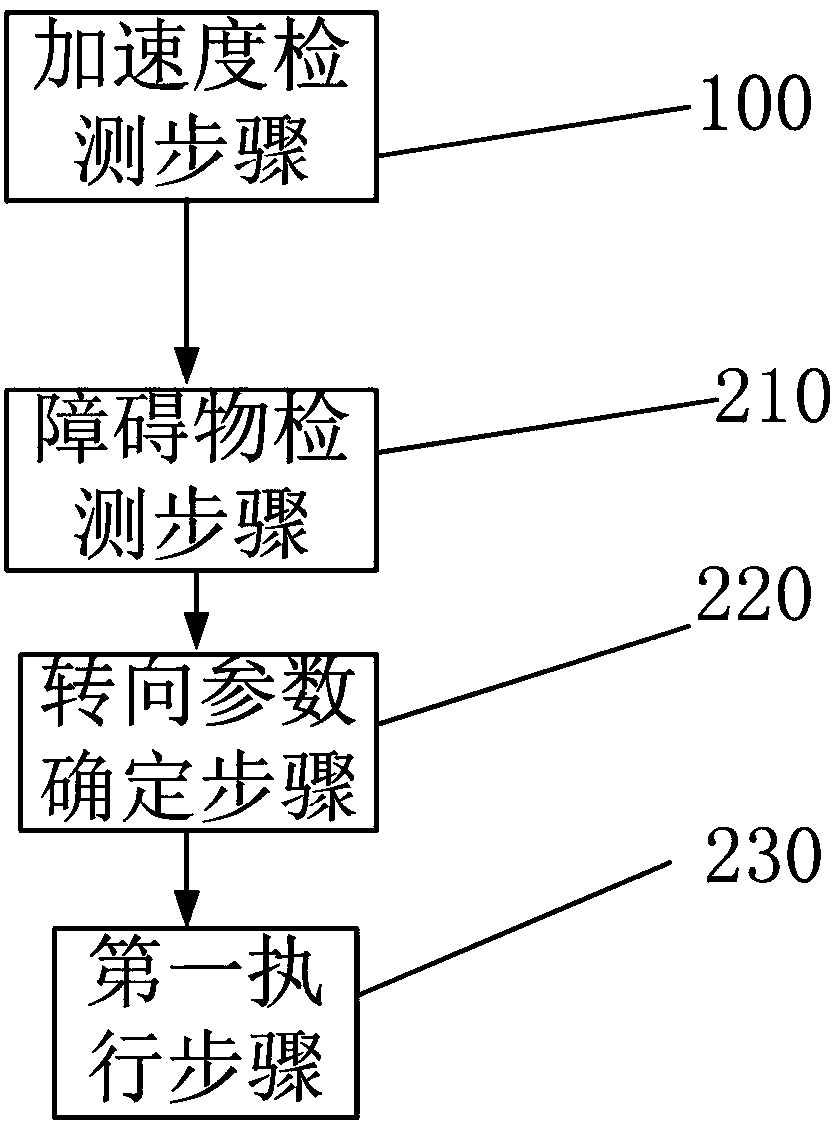 Intelligent steering control method and intelligent steering device