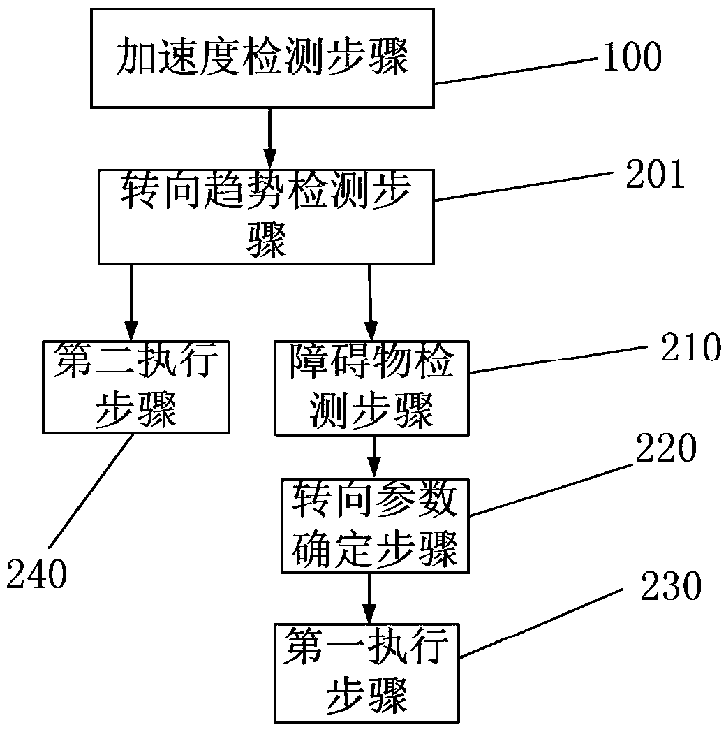 Intelligent steering control method and intelligent steering device