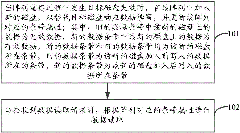 Data processing method and device