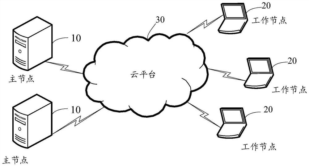 Resource scheduling method and device, electronic equipment and storage medium