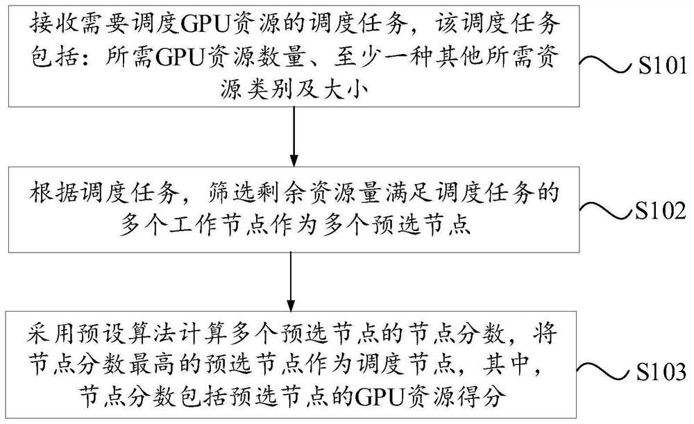 Resource scheduling method and device, electronic equipment and storage medium