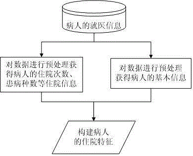 Patient feature depiction method and false hospitalization behavior detection method based on the patient feature depiction method