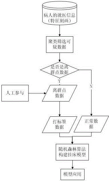 Patient feature depiction method and false hospitalization behavior detection method based on the patient feature depiction method