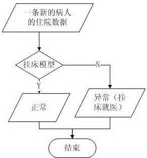 Patient feature depiction method and false hospitalization behavior detection method based on the patient feature depiction method