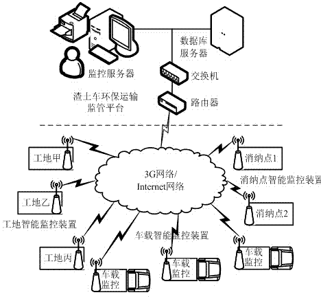 Residue soil cart environment-friendly transportation intelligent monitoring device based on the internet of things