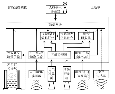 Residue soil cart environment-friendly transportation intelligent monitoring device based on the internet of things