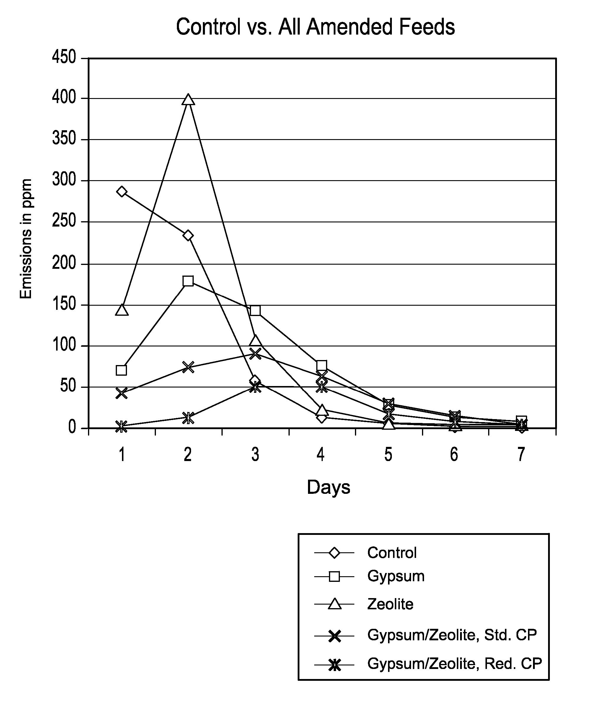 Animal feed and methods for reducing ammonia and phosphorus levels in manure