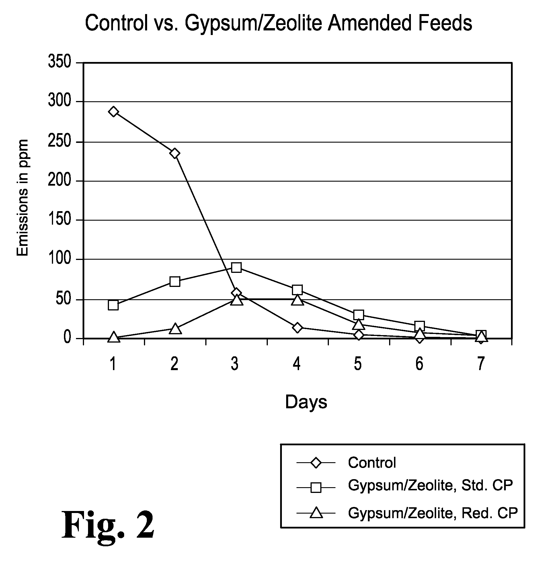 Animal feed and methods for reducing ammonia and phosphorus levels in manure