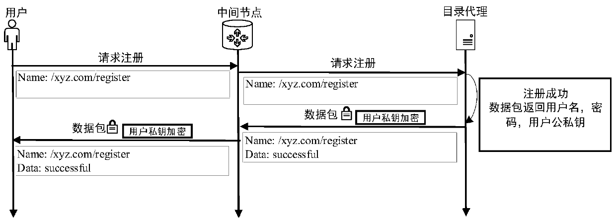 Named data network anti-name filtering method based on directory agent