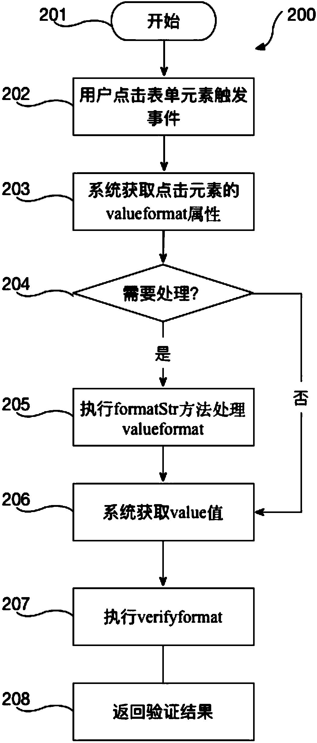 Method and system for realizing automated form verification and communication between multiple systems