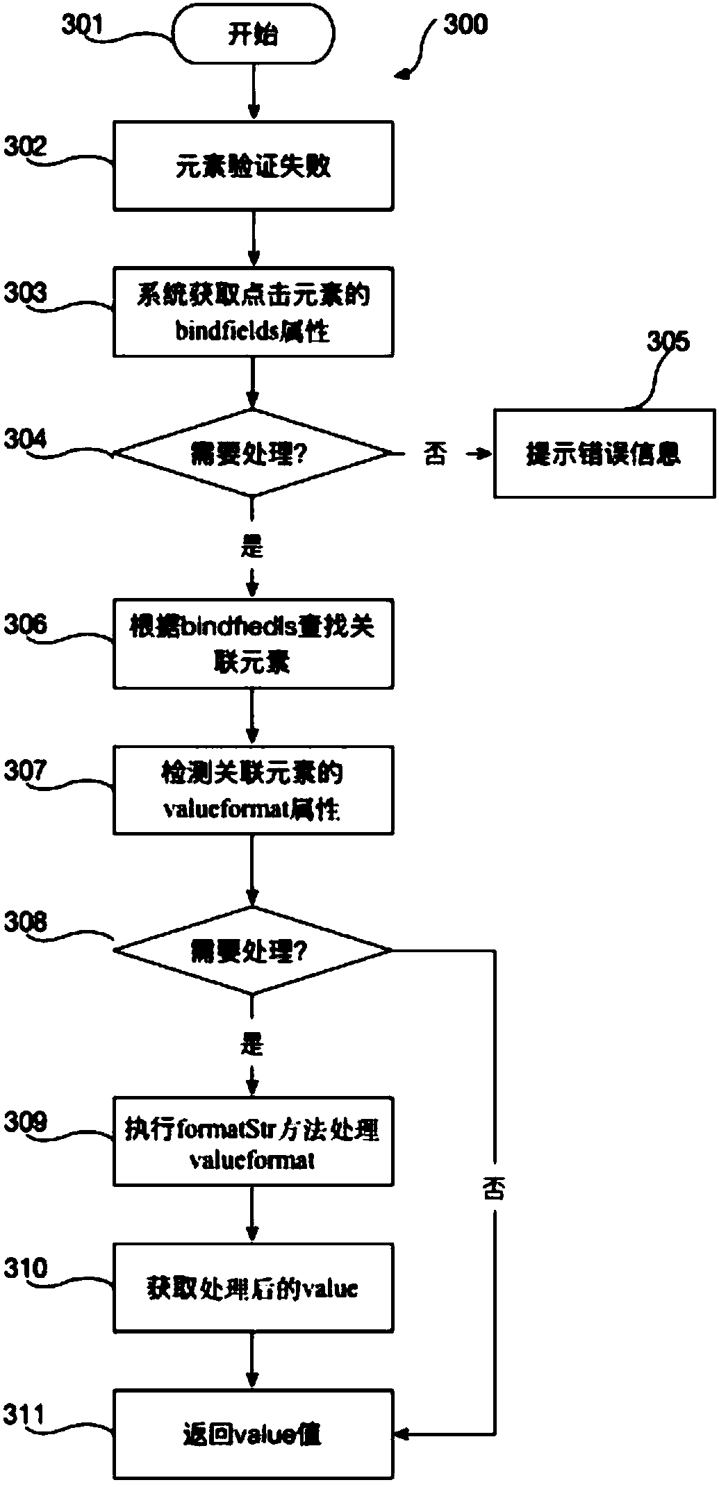 Method and system for realizing automated form verification and communication between multiple systems