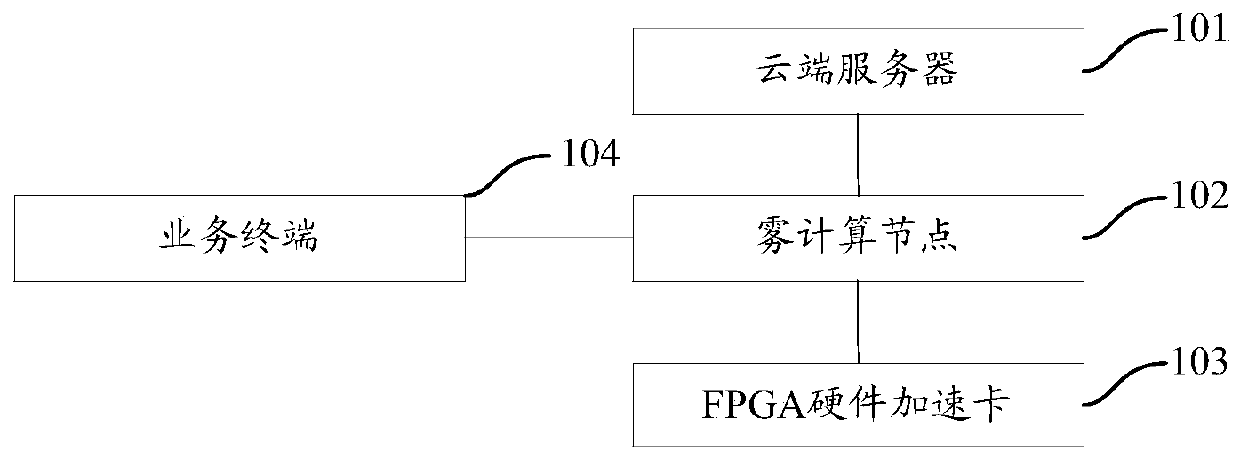 A fog computing environment business traffic acceleration system and business traffic acceleration method