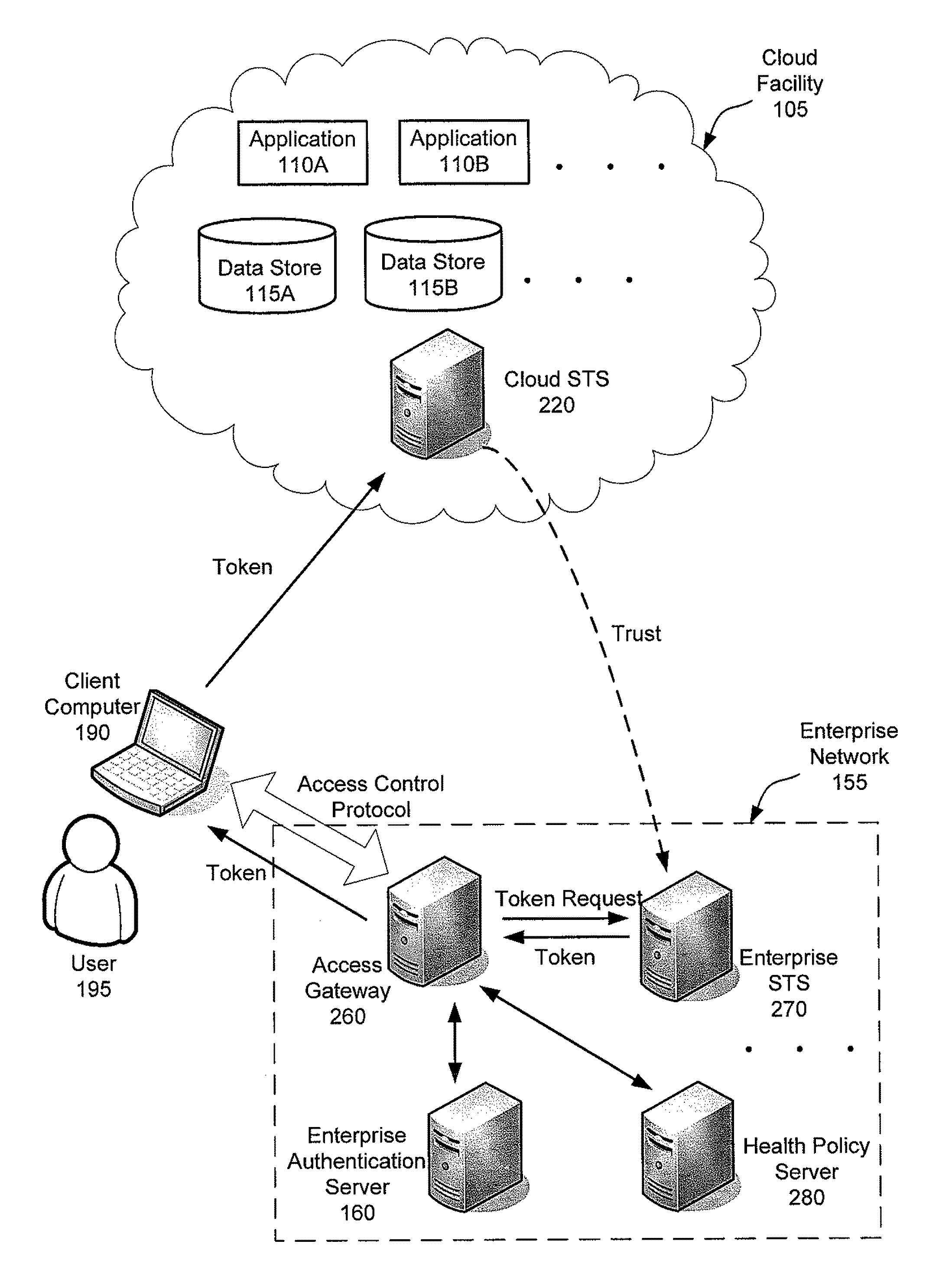 Flexible end-point compliance and strong authentication for distributed hybrid enterprises