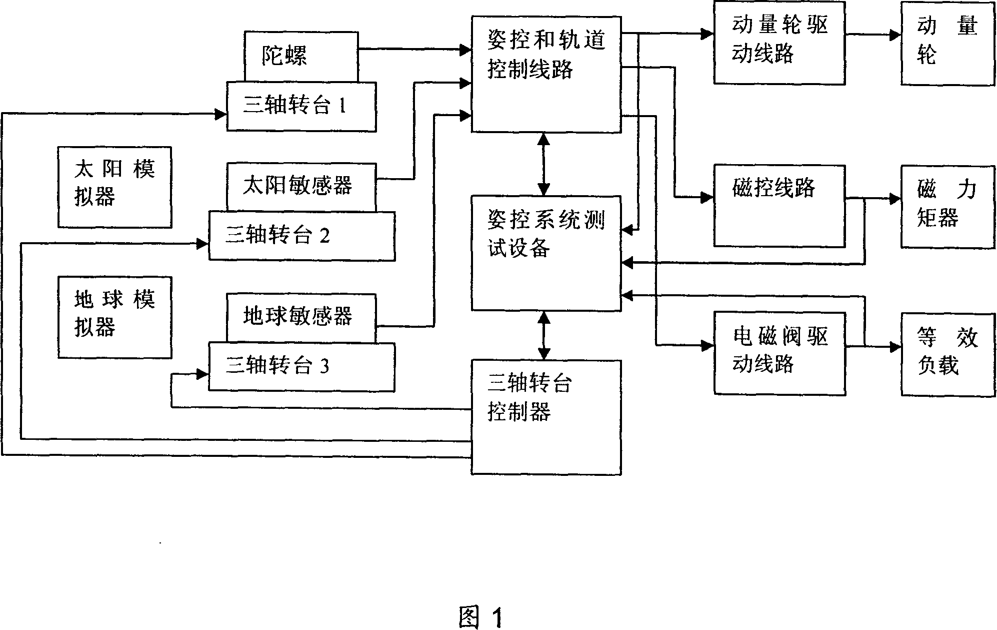 Ground simulation test system and test method for controlling satellite attitude based on network on satellites