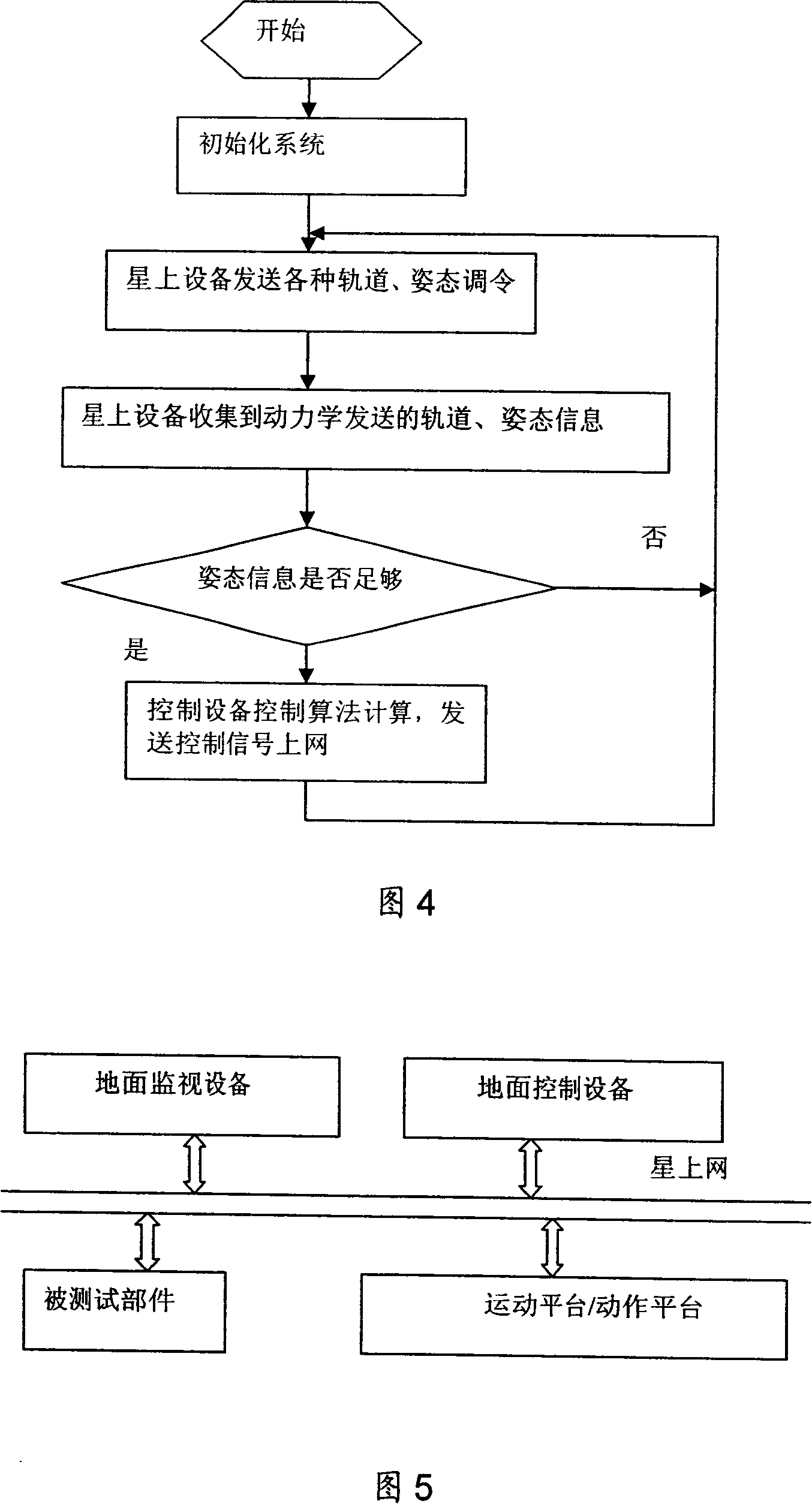 Ground simulation test system and test method for controlling satellite attitude based on network on satellites