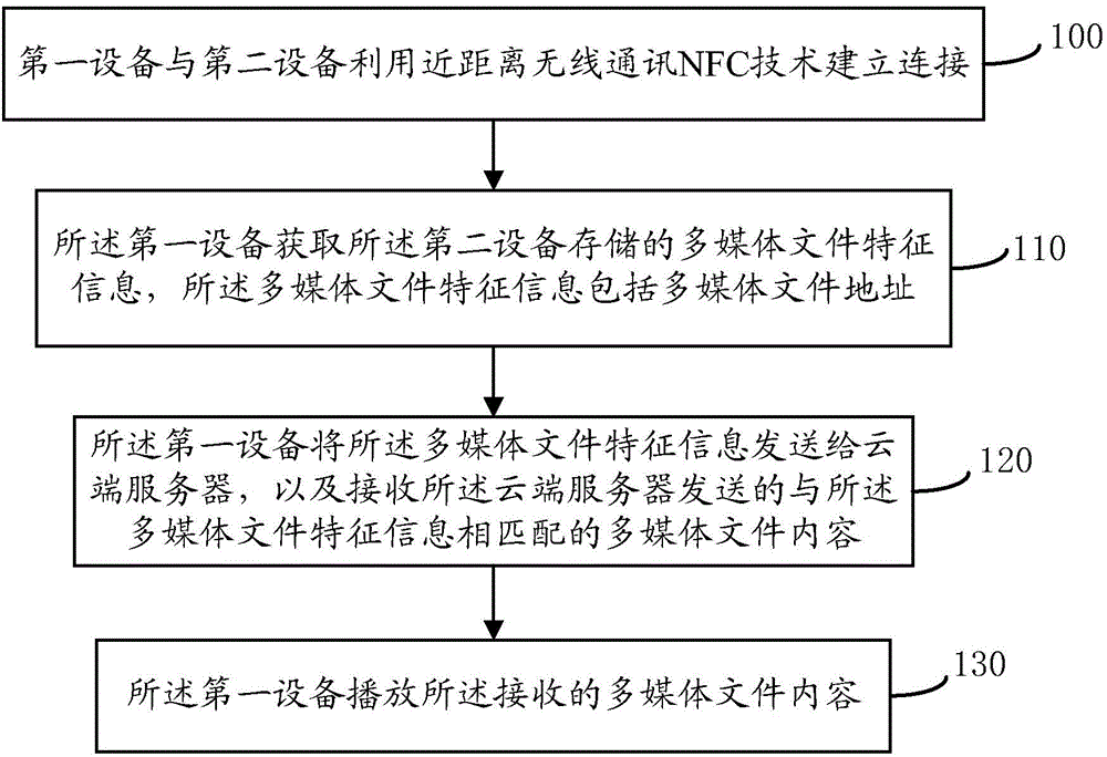 Multi-screen interaction method, device thereof and system thereof