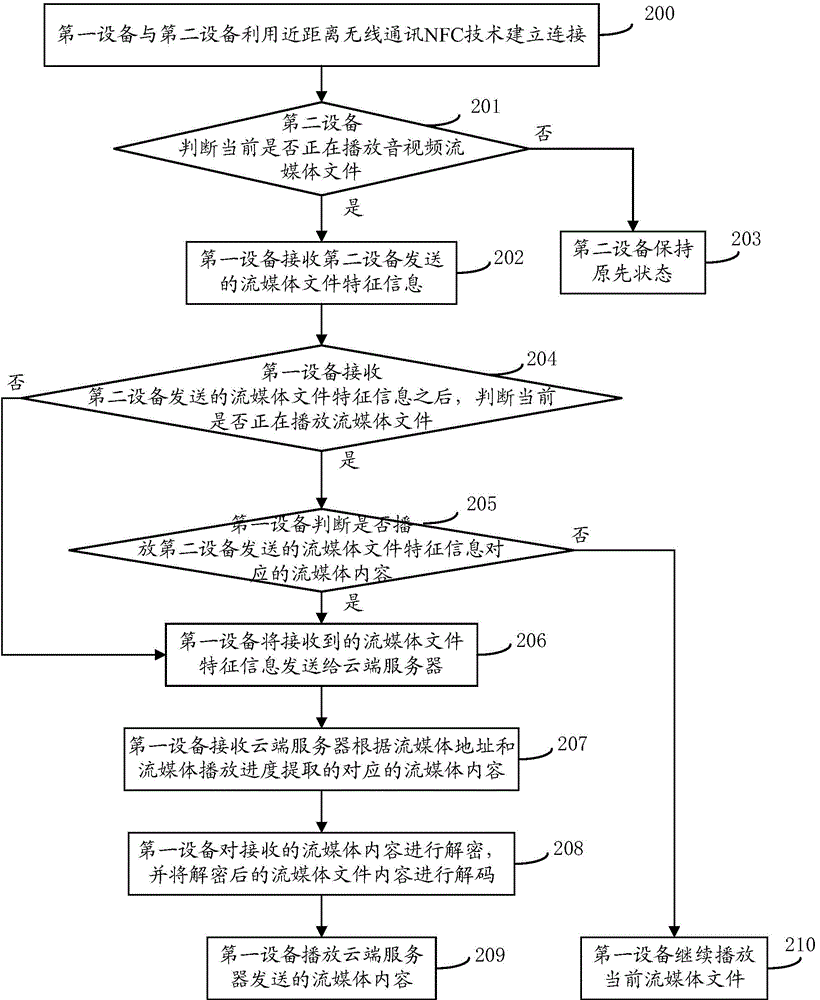 Multi-screen interaction method, device thereof and system thereof